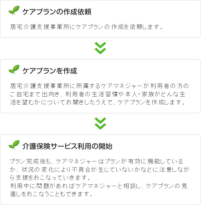 居宅介護支援の流れ