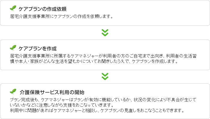 居宅介護支援の流れ